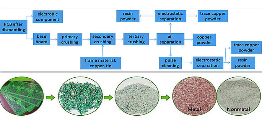 pcb recycling process chart